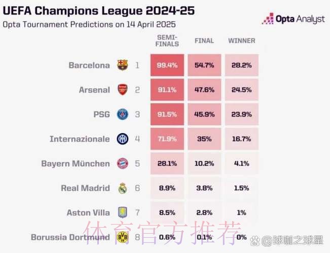 OPTA最新欧冠淘汰赛概率：阿森纳100%，巴萨第9